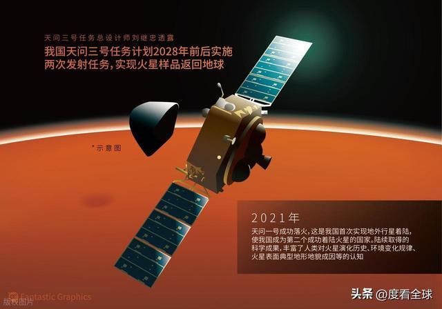 逃逸之谜即将揭晓深空探测离普通人有多近PG麻将胡了试玩平台天问三号启程火星水(图2)